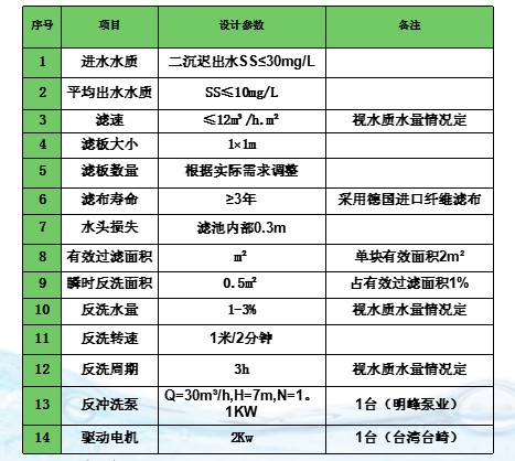 纖維轉盤濾池設計參數(shù)